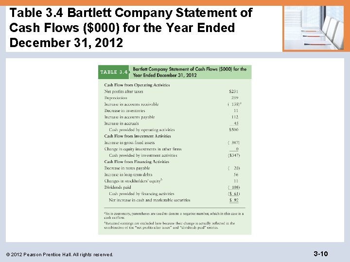 Table 3. 4 Bartlett Company Statement of Cash Flows ($000) for the Year Ended