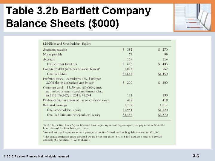 Table 3. 2 b Bartlett Company Balance Sheets ($000) © 2012 Pearson Prentice Hall.