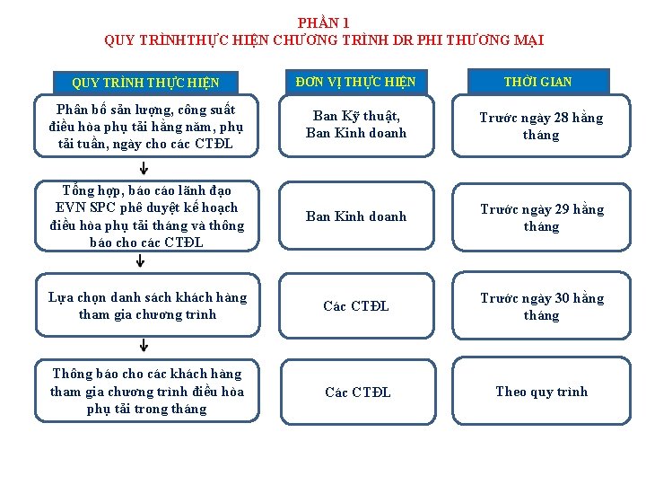 PHẦN 1 QUY TRÌNHTHỰC HIỆN CHƯƠNG TRÌNH DR PHI THƯƠNG MẠI THỜI GIAN QUY