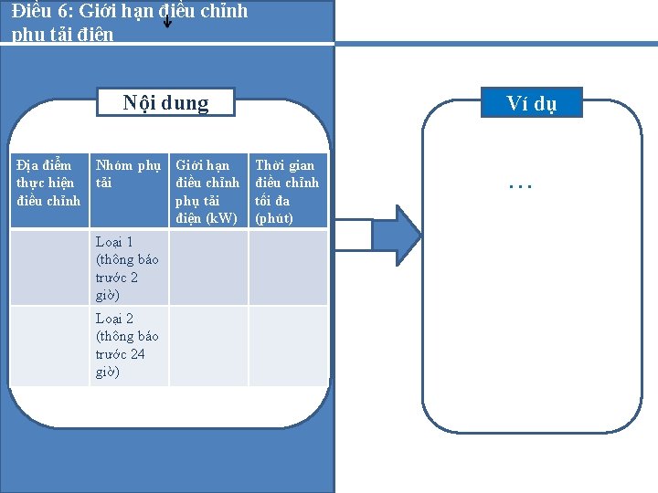 Điều 6: Giới hạn điều chỉnh phụ tải điện Nội dung Địa điểm Nhóm