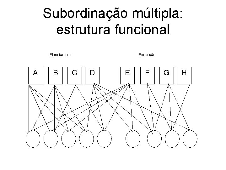 Subordinação múltipla: estrutura funcional Planejamento A B C Execução D E F G H