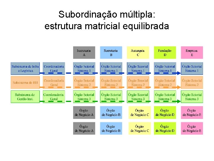 Subordinação múltipla: estrutura matricial equilibrada 