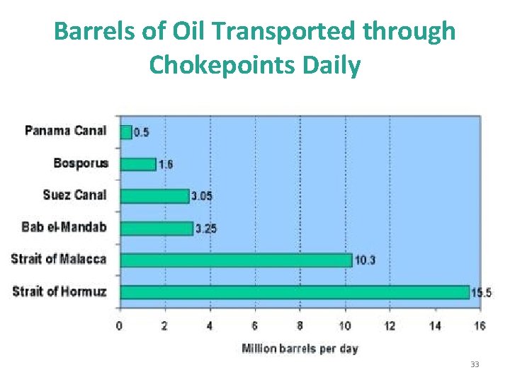 Barrels of Oil Transported through Chokepoints Daily 33 