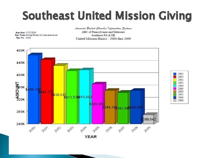 Southeast United Mission Giving 