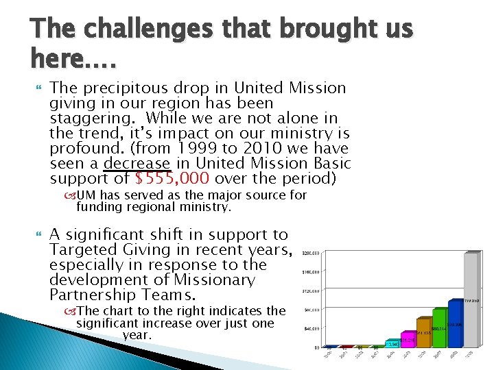 The challenges that brought us here…. The precipitous drop in United Mission giving in