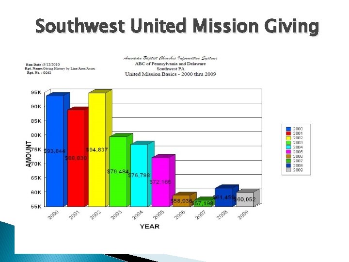 Southwest United Mission Giving 