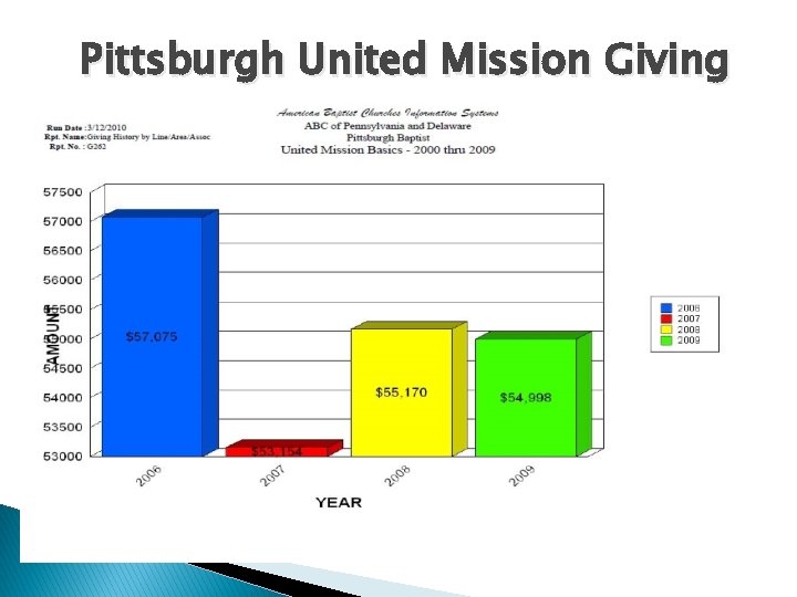 Pittsburgh United Mission Giving 