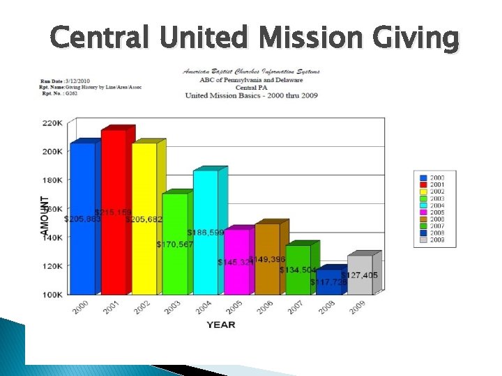 Central United Mission Giving 