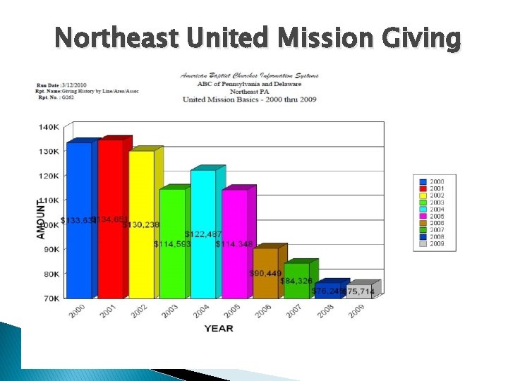 Northeast United Mission Giving 