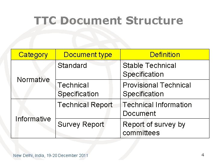 TTC Document Structure Category Normative Document type Standard Technical Specification Technical Report Informative Survey