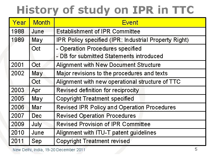 History of study on IPR in TTC Year Month 1988 1989 June May Oct