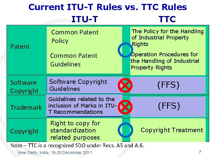 Current ITU-T Rules vs. TTC Rules ITU-T TTC Patent Common Patent Policy The Policy