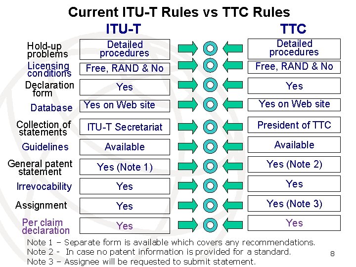 Current ITU-T Rules vs TTC Rules ITU-T TTC Detailed Hold-up procedures problems Licensing Free,