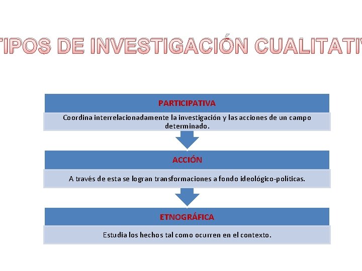 TIPOS DE INVESTIGACIÓN CUALITATIV PARTICIPATIVA Coordina interrelacionadamente la investigación y las acciones de un