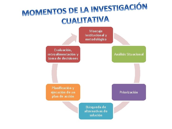 Montaje Institucional y metodológico Evaluación, retroalimentación y toma de decisiones Análisis Situacional Planificación y