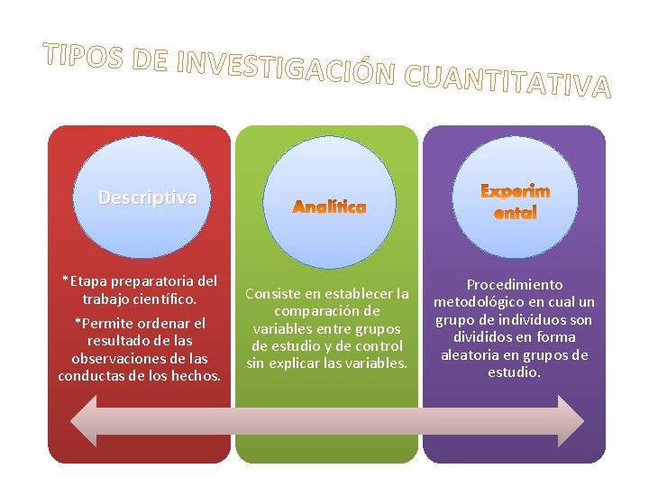 TIPOS DE INVESTIGA CIÓN CUANTITATIVA Descriptiva *Etapa preparatoria del trabajo científico. *Permite ordenar el