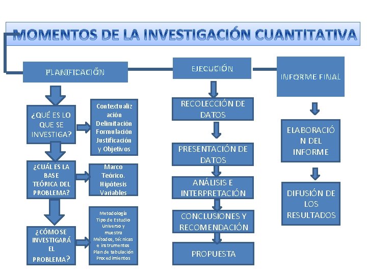 PLANIFICACIÓN ¿QUÉ ES LO QUE SE INVESTIGA? ¿CUÁL ES LA BASE TEÓRICA DEL PROBLEMA?