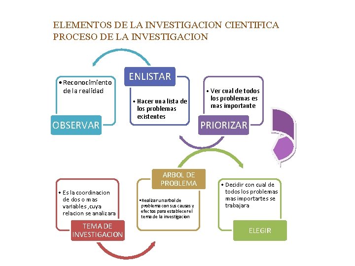 ELEMENTOS DE LA INVESTIGACION CIENTIFICA PROCESO DE LA INVESTIGACION • Reconocimiento de la realidad