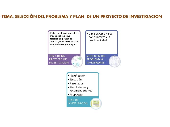 TEMA, SELECCIÓN DEL PROBLEMA Y PLAN DE UN PROYECTO DE INVESTIGACION • Es la