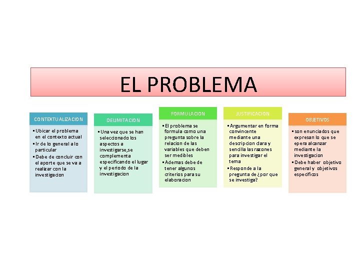 EL PROBLEMA CONTEXTUALIZACION DELIMITACION • Ubicar el problema en el contexto actual • Ir