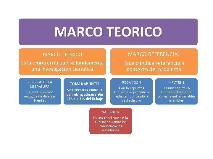 MARCO TEORICO Es la teoria en la que se fundamenta una investigacion cientifica REVISION