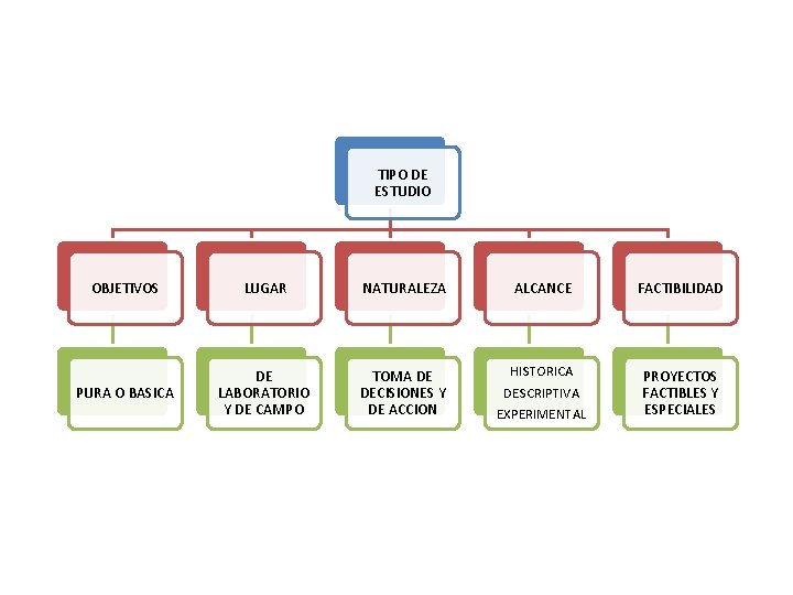 TIPO DE ESTUDIO OBJETIVOS LUGAR NATURALEZA ALCANCE FACTIBILIDAD PURA O BASICA DE LABORATORIO Y