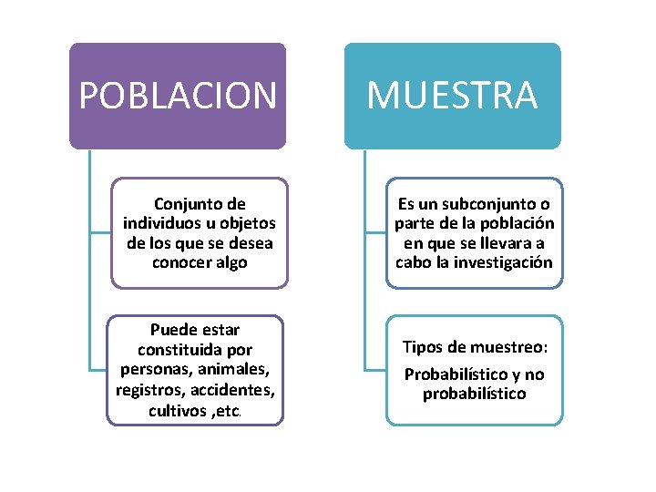 POBLACION MUESTRA Conjunto de individuos u objetos de los que se desea conocer algo