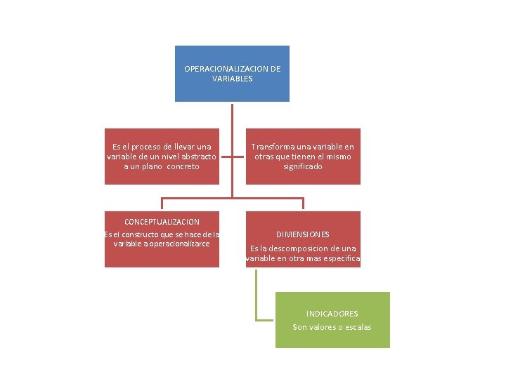 OPERACIONALIZACION DE VARIABLES Es el proceso de llevar una variable de un nivel abstracto
