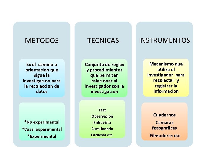 METODOS TECNICAS Es el camino u orientacion que sigue la investigacion para la recoleccion