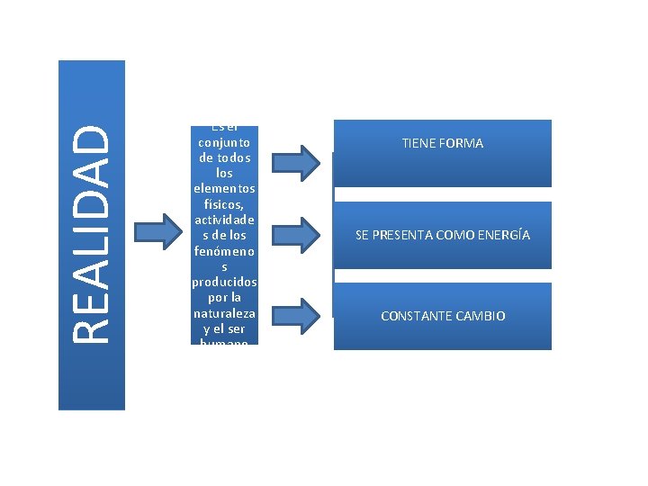 REALIDAD Es el conjunto de todos los elementos físicos, actividade s de los fenómeno