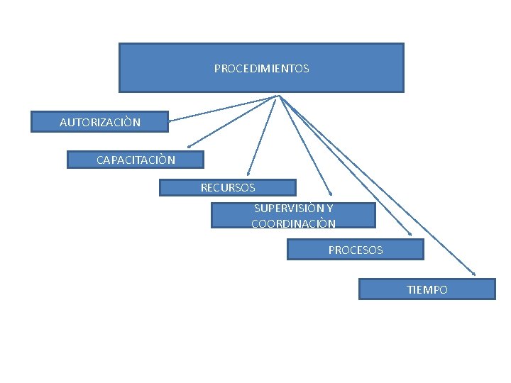 PROCEDIMIENTOS AUTORIZACIÒN CAPACITACIÒN RECURSOS SUPERVISIÒN Y COORDINACIÒN PROCESOS TIEMPO 