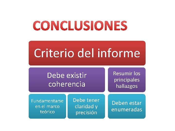 CONCLUSIONES Criterio del informe Debe existir coherencia Fundamentarse en el marco teórico Debe tener