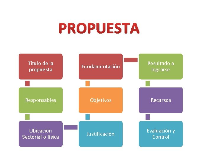 PROPUESTA Titulo de la propuesta Fundamentación Resultado a lograrse Responsables Objetivos Recursos Ubicación Sectorial