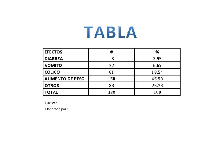 EFECTOS DIARREA VOMITO COLICO AUMENTO DE PESO OTROS TOTAL Fuente: Elaborado por: # 13