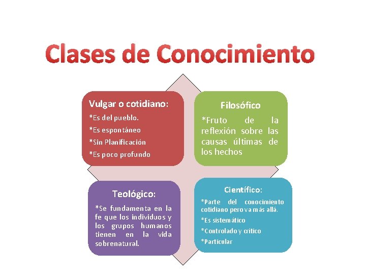 Clases de Conocimiento Vulgar o cotidiano: *Es del pueblo. *Es espontáneo *Sin Planificación *Es