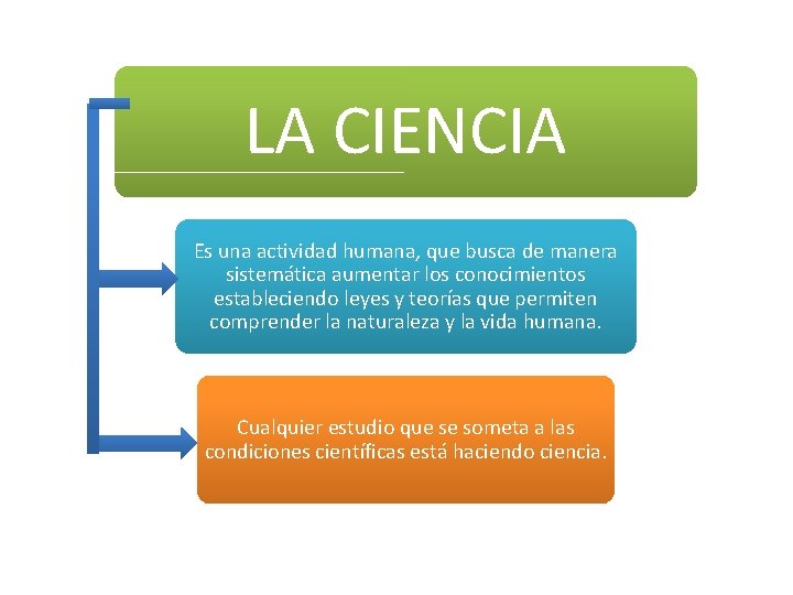 LA CIENCIA Es una actividad humana, que busca de manera sistemática aumentar los conocimientos