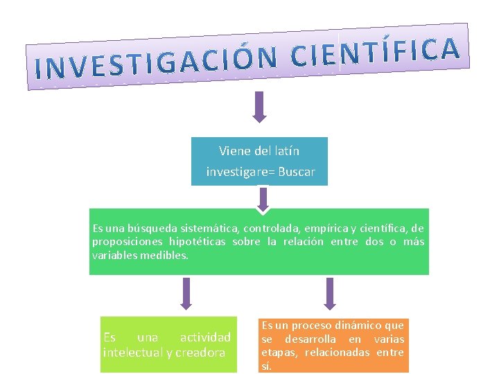 Viene del latín investigare= Buscar Es una búsqueda sistemática, controlada, empírica y científica, de