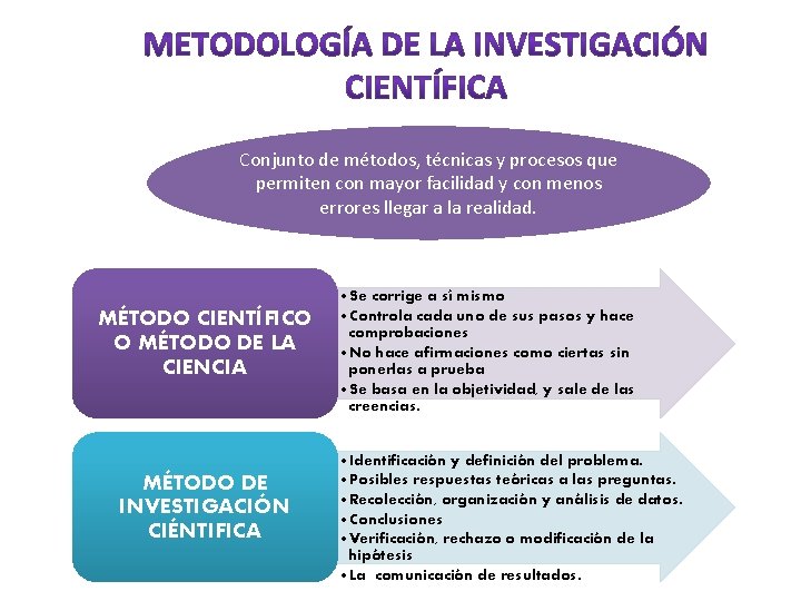 Conjunto de métodos, técnicas y procesos que permiten con mayor facilidad y con menos