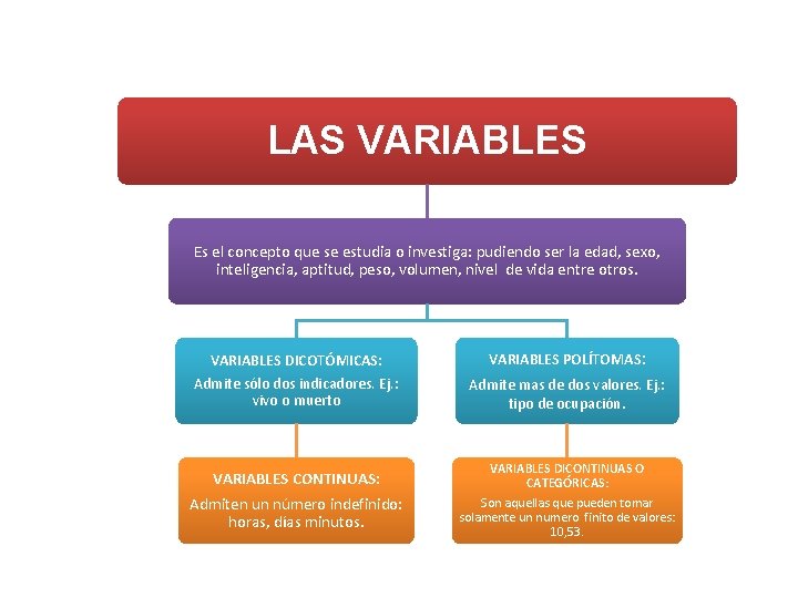 LAS VARIABLES Es el concepto que se estudia o investiga: pudiendo ser la edad,