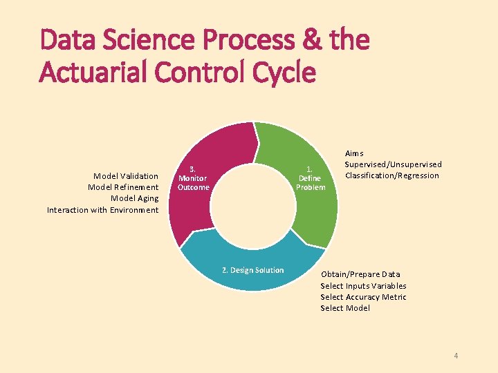 Data Science Process & the Actuarial Control Cycle Model Validation Model Refinement Model Aging