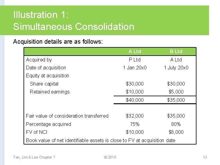 Illustration 1: Simultaneous Consolidation Acquisition details are as follows: A Ltd B Ltd P