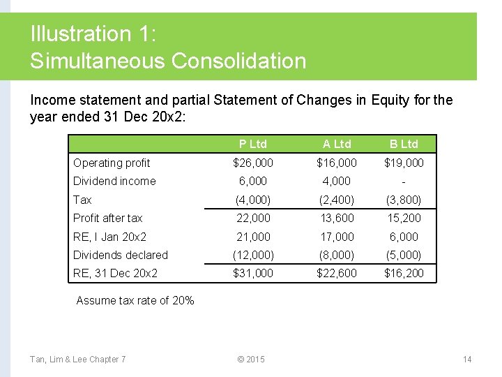 Illustration 1: Simultaneous Consolidation Income statement and partial Statement of Changes in Equity for