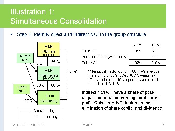 Illustration 1: Simultaneous Consolidation • Step 1: Identify direct and indirect NCI in the