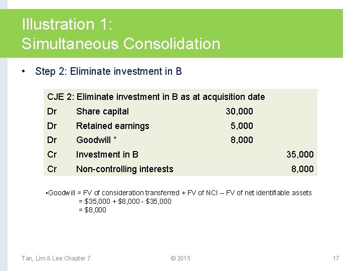 Illustration 1: Simultaneous Consolidation • Step 2: Eliminate investment in B CJE 2: Eliminate