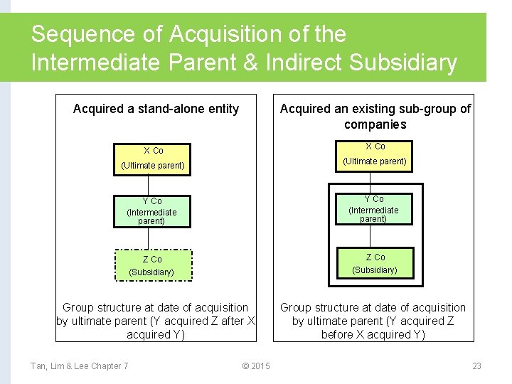 Sequence of Acquisition of the Intermediate Parent & Indirect Subsidiary Acquired a stand-alone entity