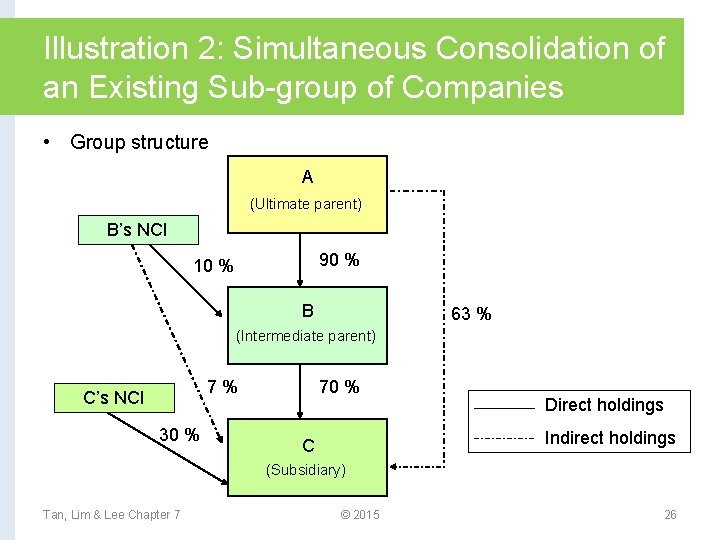 Illustration 2: Simultaneous Consolidation of an Existing Sub-group of Companies • Group structure A