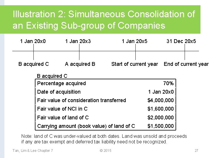 Illustration 2: Simultaneous Consolidation of an Existing Sub-group of Companies 1 Jan 20 x