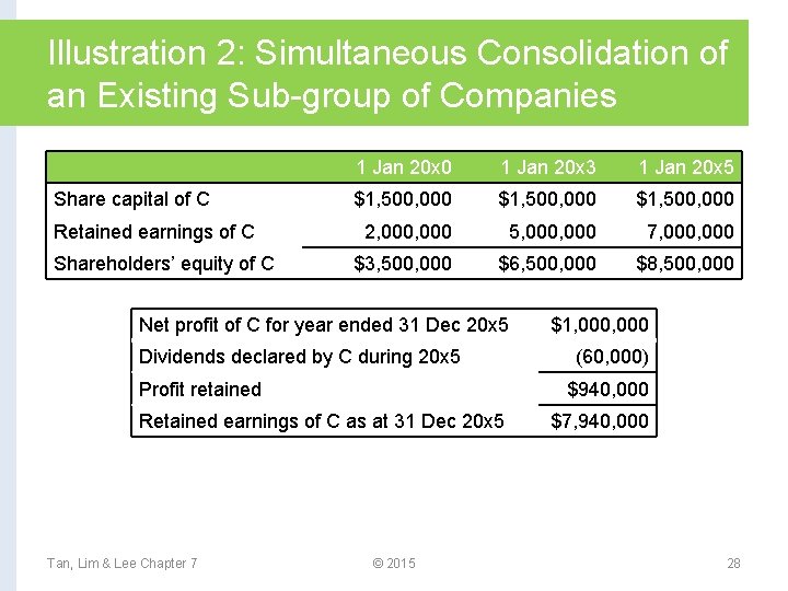 Illustration 2: Simultaneous Consolidation of an Existing Sub-group of Companies Share capital of C