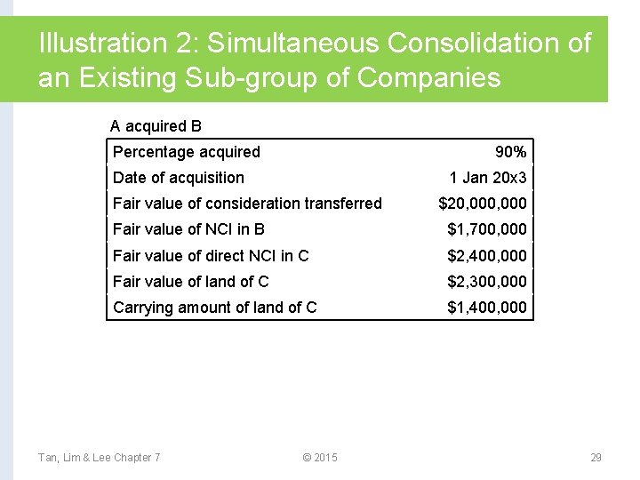 Illustration 2: Simultaneous Consolidation of an Existing Sub-group of Companies A acquired B Percentage