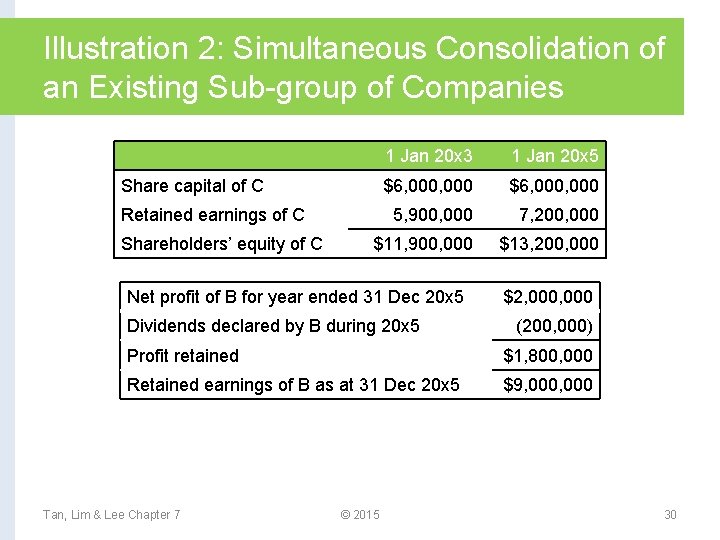 Illustration 2: Simultaneous Consolidation of an Existing Sub-group of Companies 1 Jan 20 x